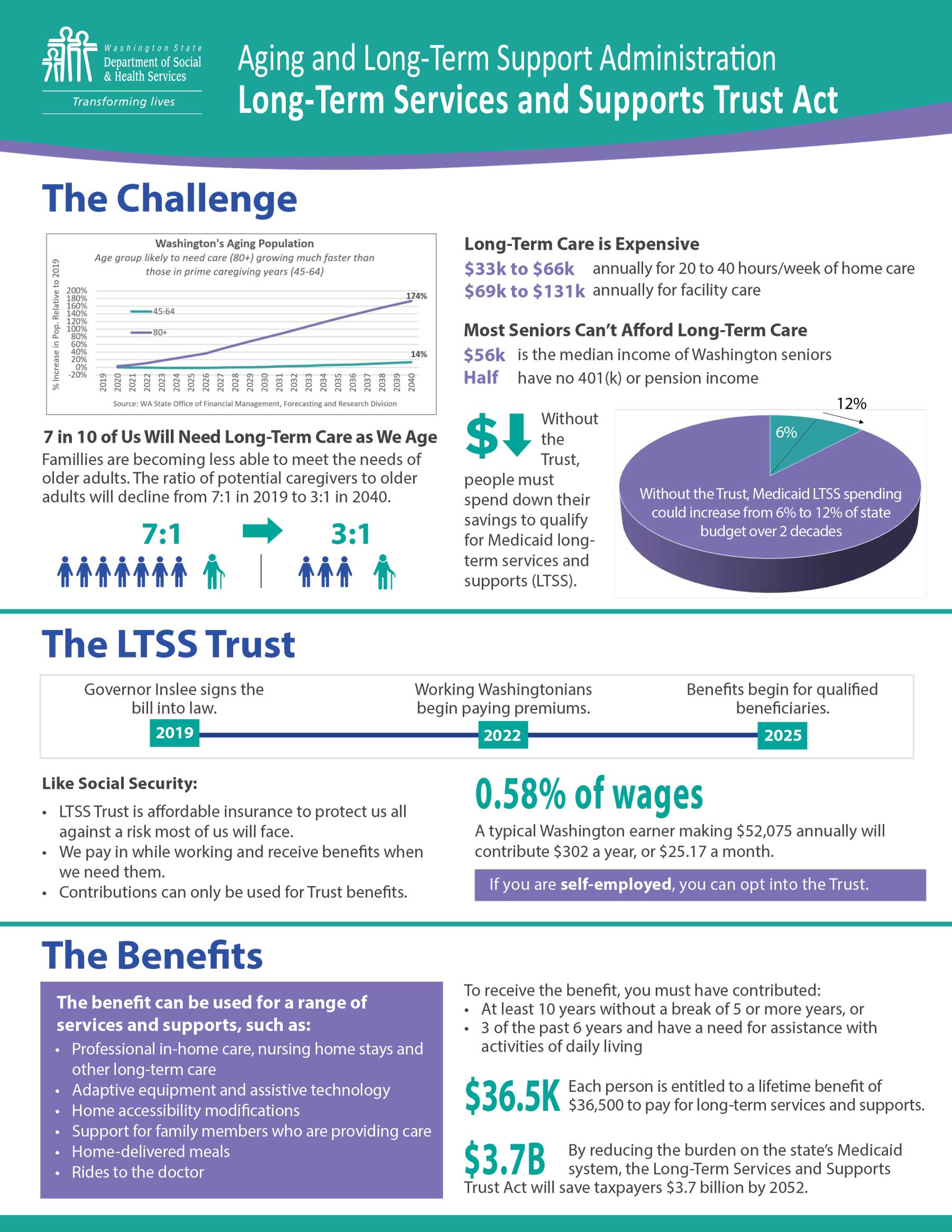 Washington State Long Term Care Tax What You Need To Know North 